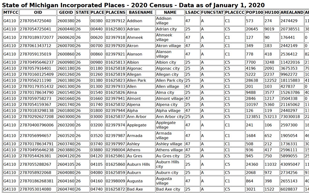 Ahmeek warrant records page showing the Keweenaw County Census incorporated-place table listing Ahmeek village